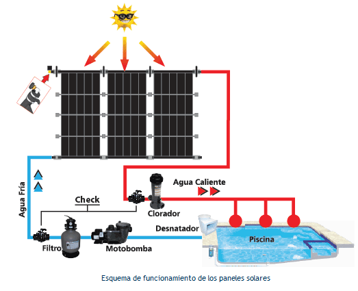 Funcionamiento de Paneles Solares